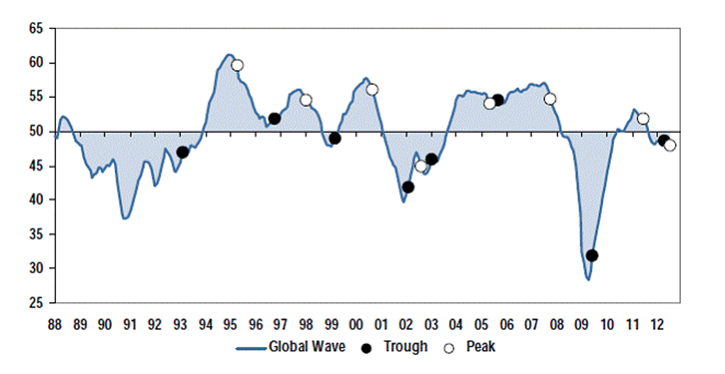 upside risk - global wave - weakly bearish