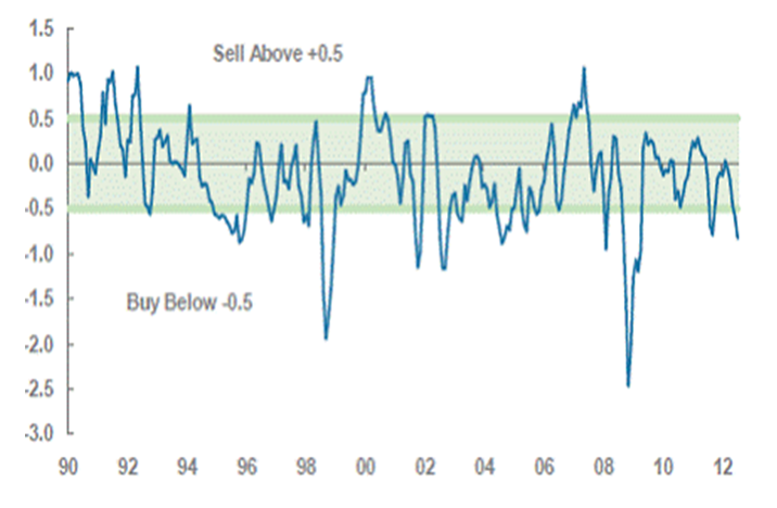 upside risk - market timing - weakly bullish