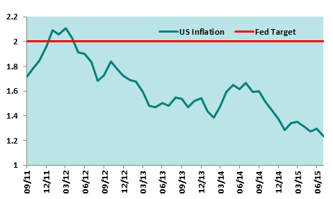 us core inflation