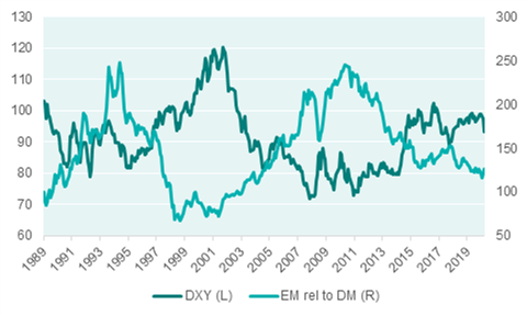 us dollar versus em relative performance 820