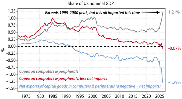 us driven imports require asian imports