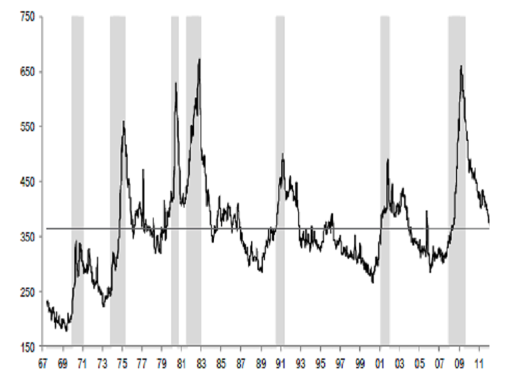 us initial jobs claims trending below long-term average