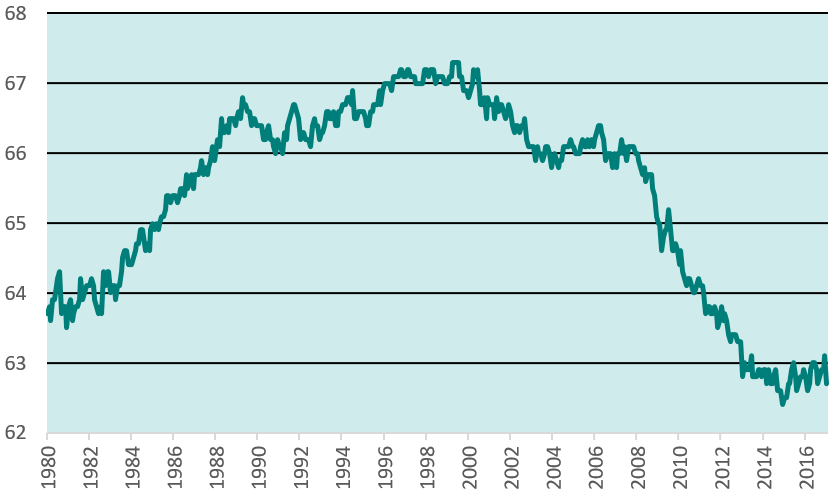 US labour force participation rate 2017