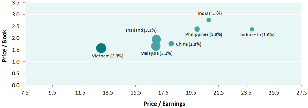 vietnam valuation