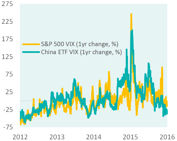 vix china etf and s and p 500