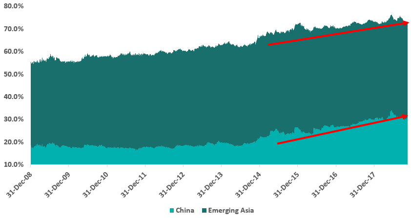 weight of china in EM benchmark