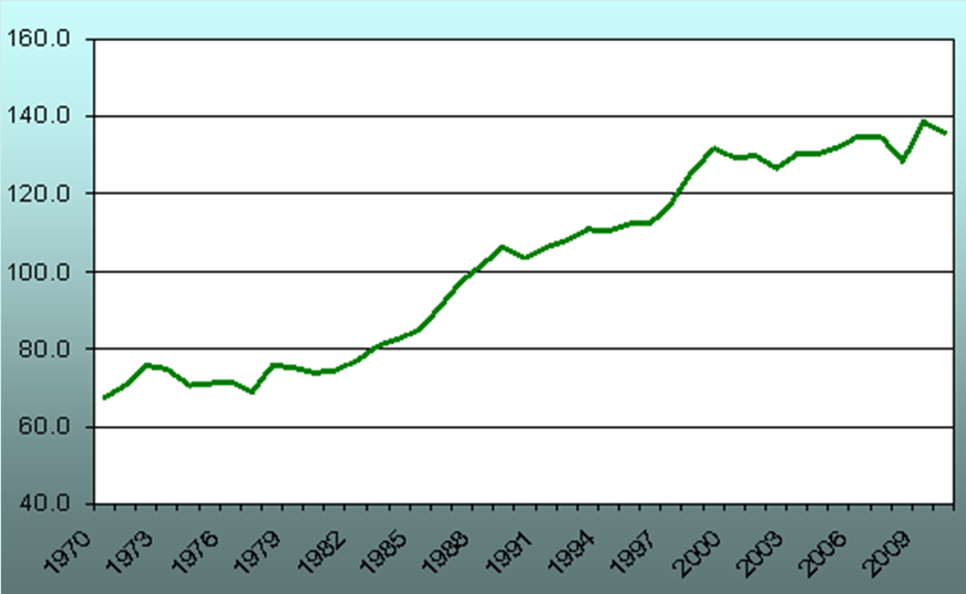 world private sector debt-gdp ratio